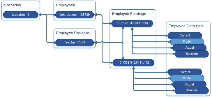 Employee Data Records