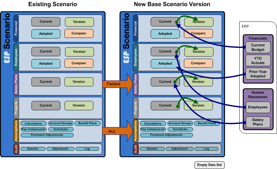 Create Base Scenario Data Movements